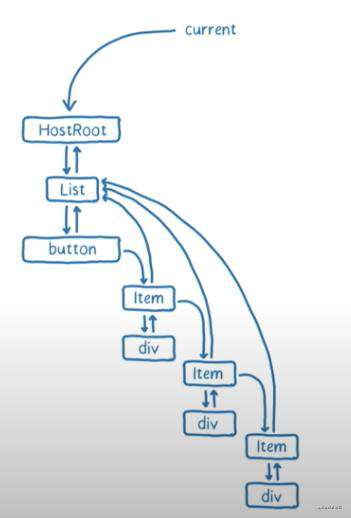 带你了解 React Fiber 的设计原理